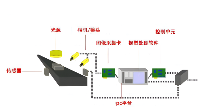 机器视觉系统组成.png